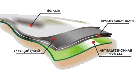 Битумная гидро- шумо- тепло- изоляция Ризолин.